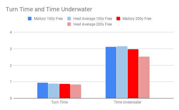 Comerford Turn Time and Time Underwater