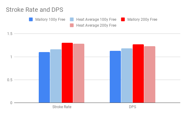 Comerford_Stroke Rate and DPS
