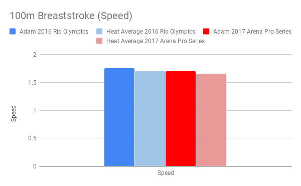 Peaty_100m Breaststroke (Speed)