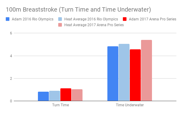 Peaty_100m Breaststroke (Turn Time and Time Underwater)