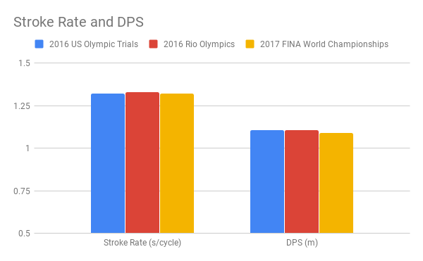 Smoliga Stroke Rate and DPS