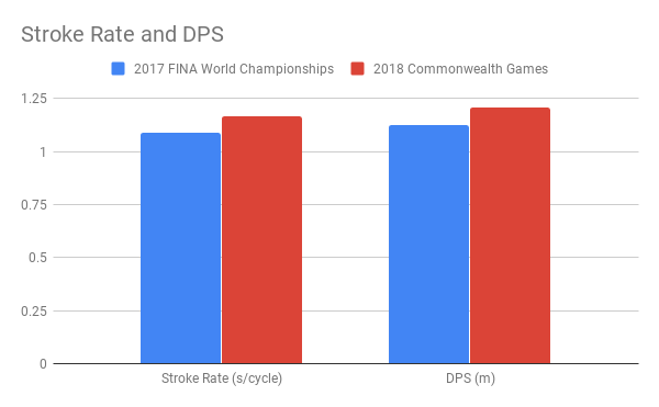 Scott_Stroke Rate and DPS