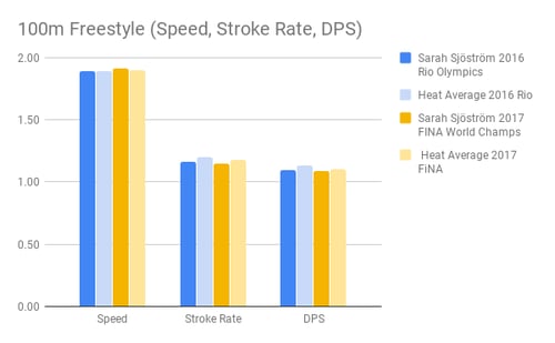 Sjostrom_100m Freestyle (Speed, Stroke Rate, DPS)