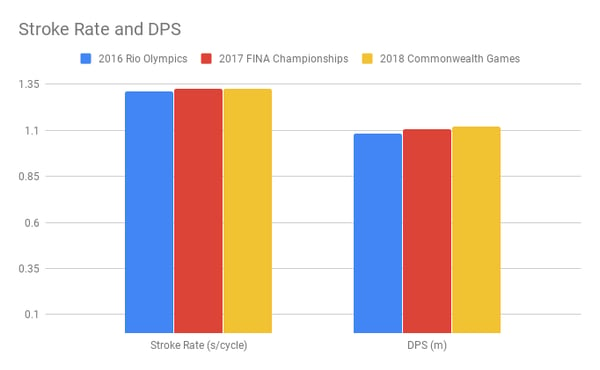 Seebohm_Stroke Rate and DPS