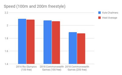 Chalmers_Speed (100m and 200m freestyle)