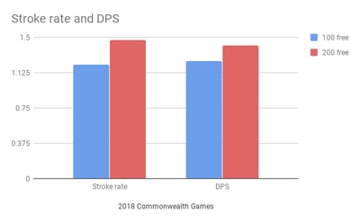 Chalmers_Stroke rate and DPS