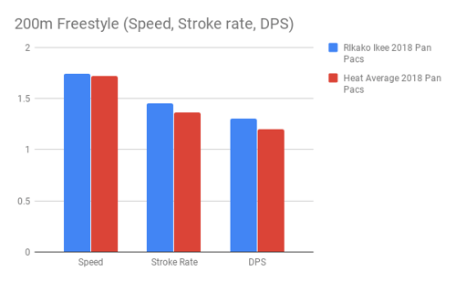 Ikee_200m Freestyle (Speed, Stroke rate, DPS)