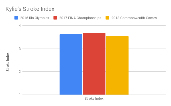 Kylie's Stroke Index