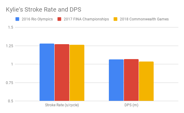 Kylie's Stroke Rate and DPS 